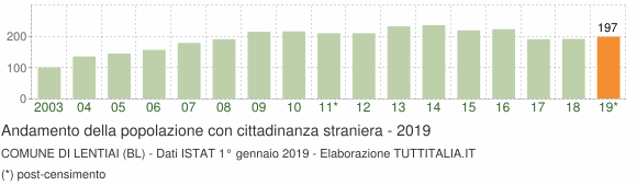 Grafico andamento popolazione stranieri Comune di Lentiai (BL)