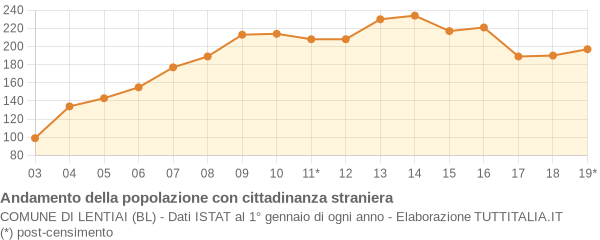 Andamento popolazione stranieri Comune di Lentiai (BL)