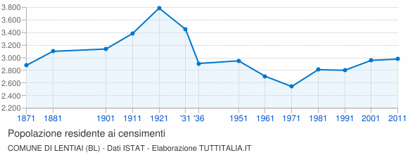 Grafico andamento storico popolazione Comune di Lentiai (BL)
