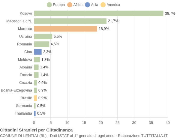 Grafico cittadinanza stranieri - Lentiai 2015