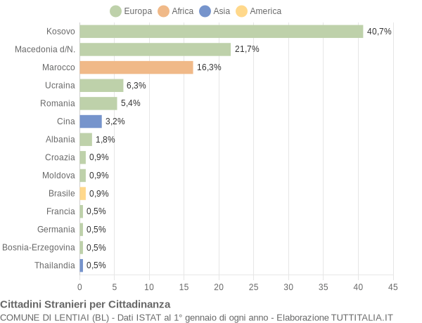 Grafico cittadinanza stranieri - Lentiai 2016