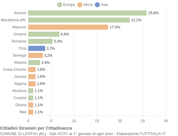 Grafico cittadinanza stranieri - Lentiai 2018