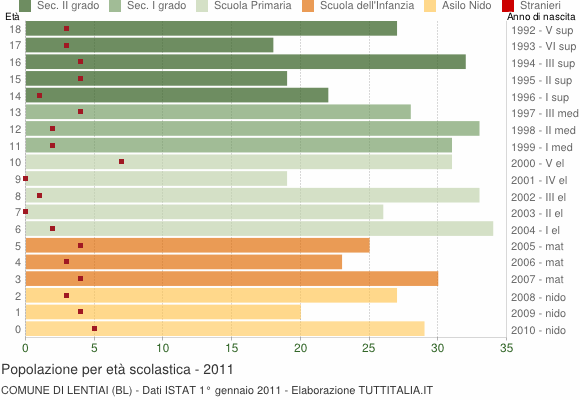 Grafico Popolazione in età scolastica - Lentiai 2011