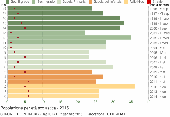 Grafico Popolazione in età scolastica - Lentiai 2015