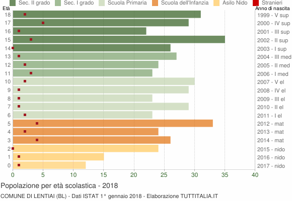 Grafico Popolazione in età scolastica - Lentiai 2018