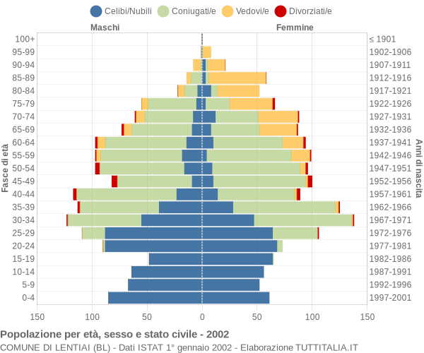 Grafico Popolazione per età, sesso e stato civile Comune di Lentiai (BL)