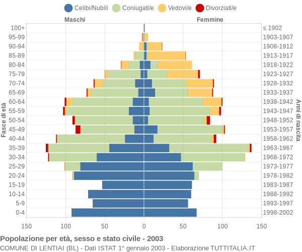 Grafico Popolazione per età, sesso e stato civile Comune di Lentiai (BL)