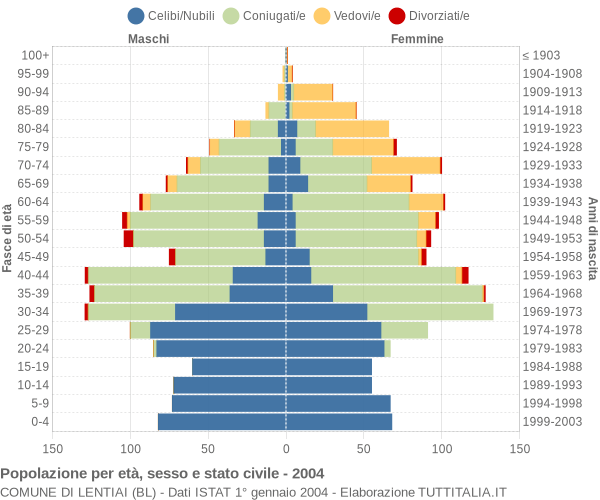 Grafico Popolazione per età, sesso e stato civile Comune di Lentiai (BL)