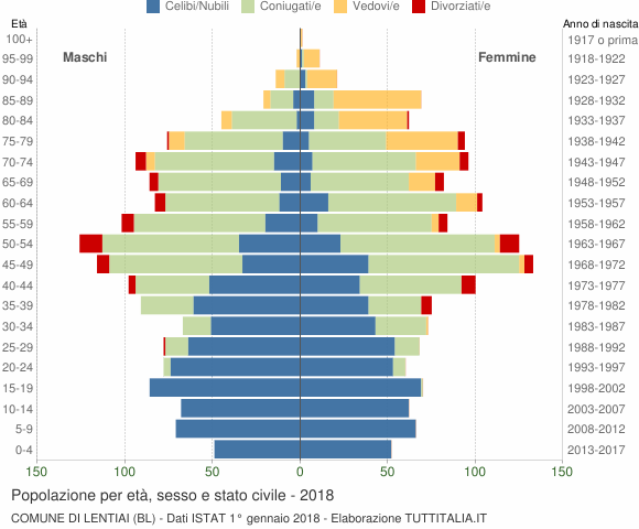 Grafico Popolazione per età, sesso e stato civile Comune di Lentiai (BL)