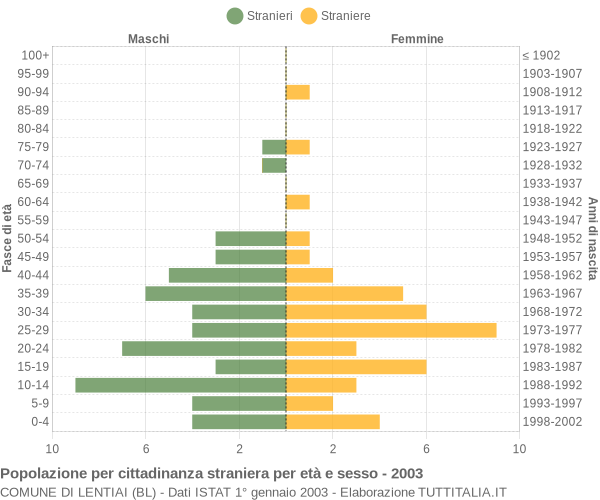 Grafico cittadini stranieri - Lentiai 2003