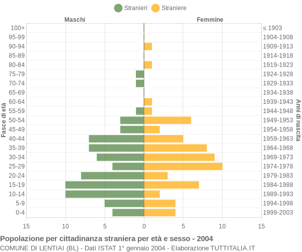 Grafico cittadini stranieri - Lentiai 2004