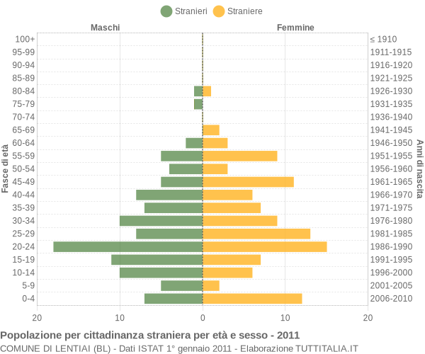 Grafico cittadini stranieri - Lentiai 2011
