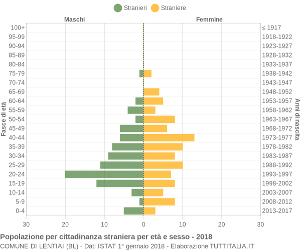 Grafico cittadini stranieri - Lentiai 2018