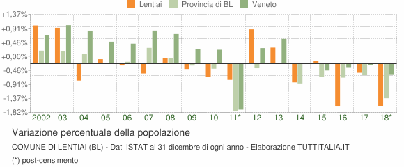 Variazione percentuale della popolazione Comune di Lentiai (BL)