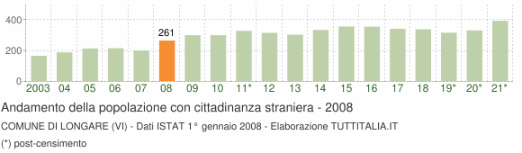 Grafico andamento popolazione stranieri Comune di Longare (VI)