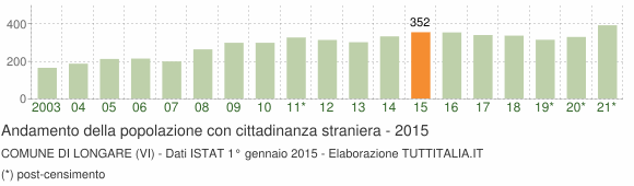 Grafico andamento popolazione stranieri Comune di Longare (VI)