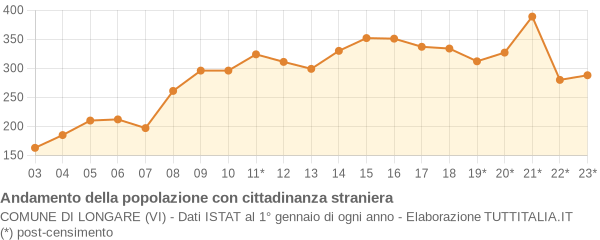 Andamento popolazione stranieri Comune di Longare (VI)