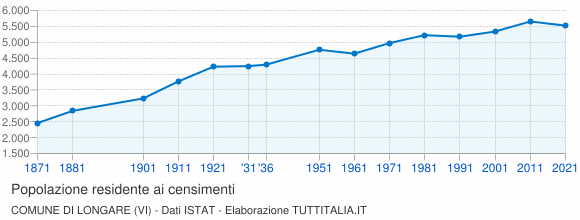 Grafico andamento storico popolazione Comune di Longare (VI)