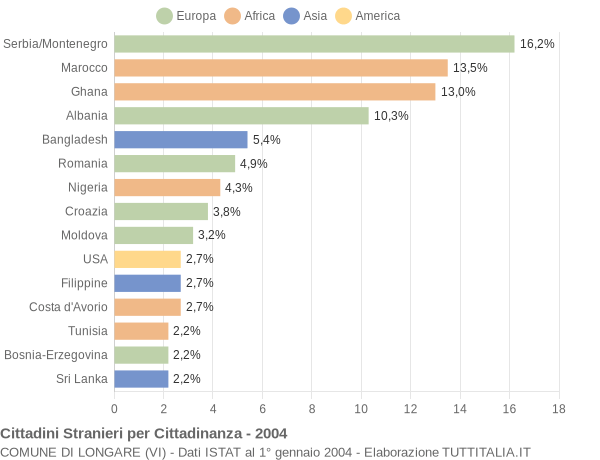 Grafico cittadinanza stranieri - Longare 2004