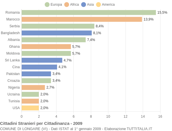 Grafico cittadinanza stranieri - Longare 2009