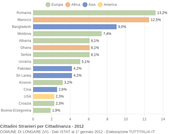 Grafico cittadinanza stranieri - Longare 2012