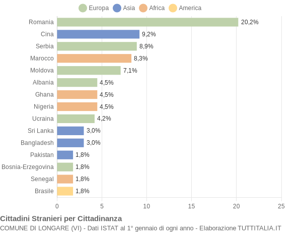 Grafico cittadinanza stranieri - Longare 2017