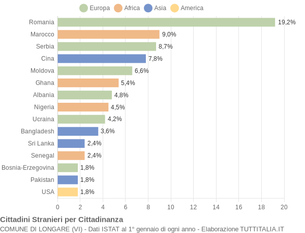 Grafico cittadinanza stranieri - Longare 2018