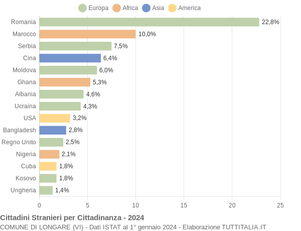 Grafico cittadinanza stranieri - Longare 2024