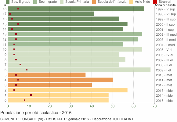 Grafico Popolazione in età scolastica - Longare 2016