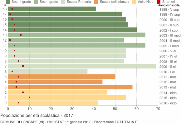 Grafico Popolazione in età scolastica - Longare 2017