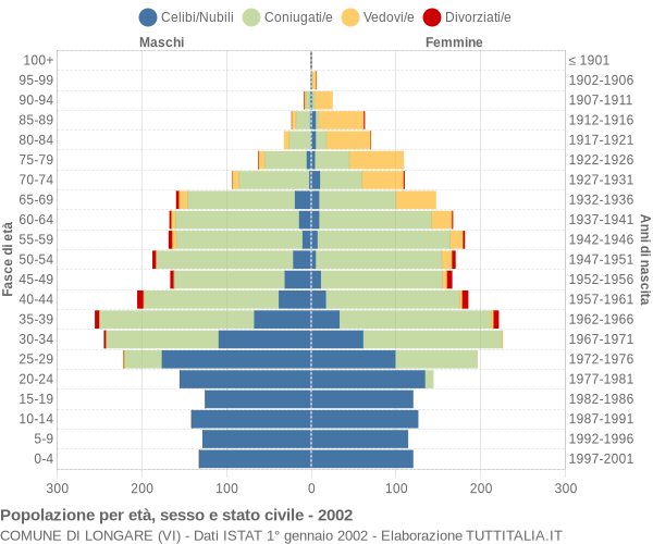 Grafico Popolazione per età, sesso e stato civile Comune di Longare (VI)