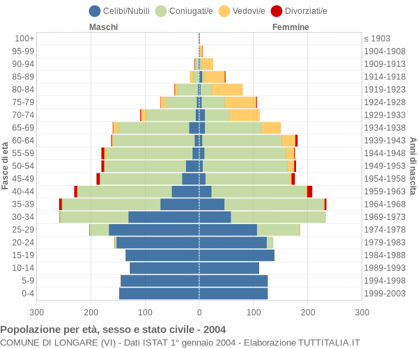 Grafico Popolazione per età, sesso e stato civile Comune di Longare (VI)