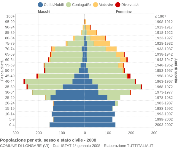 Grafico Popolazione per età, sesso e stato civile Comune di Longare (VI)