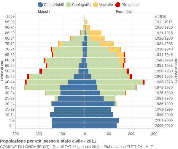 Grafico Popolazione per età, sesso e stato civile Comune di Longare (VI)