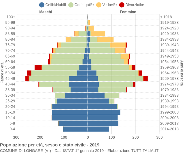 Grafico Popolazione per età, sesso e stato civile Comune di Longare (VI)