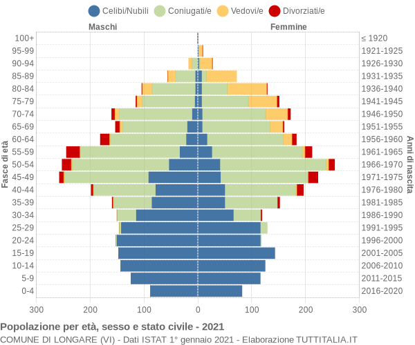 Grafico Popolazione per età, sesso e stato civile Comune di Longare (VI)