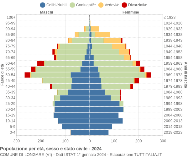 Grafico Popolazione per età, sesso e stato civile Comune di Longare (VI)