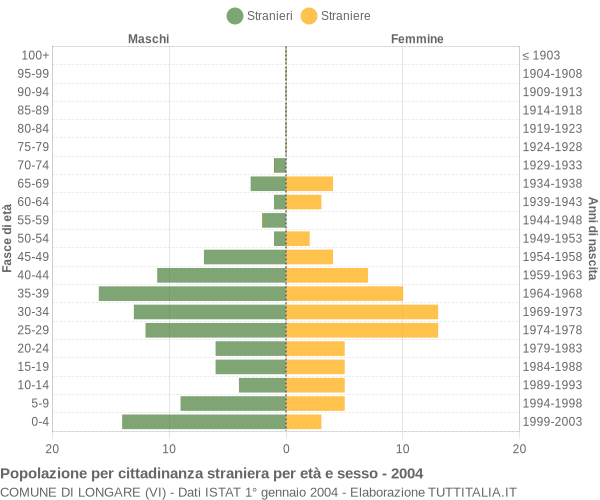 Grafico cittadini stranieri - Longare 2004