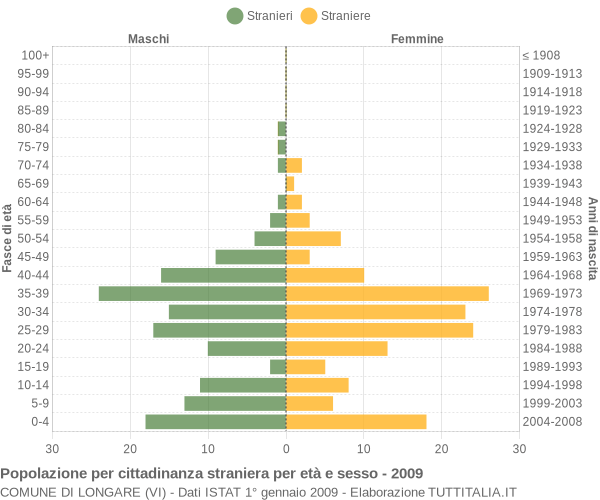 Grafico cittadini stranieri - Longare 2009