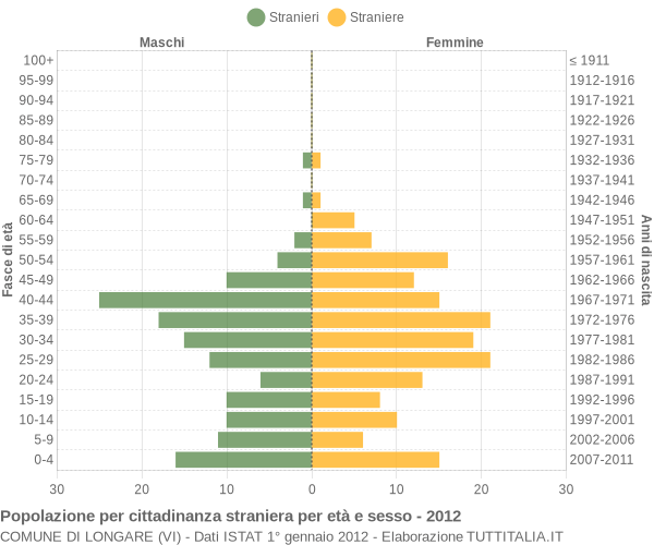 Grafico cittadini stranieri - Longare 2012