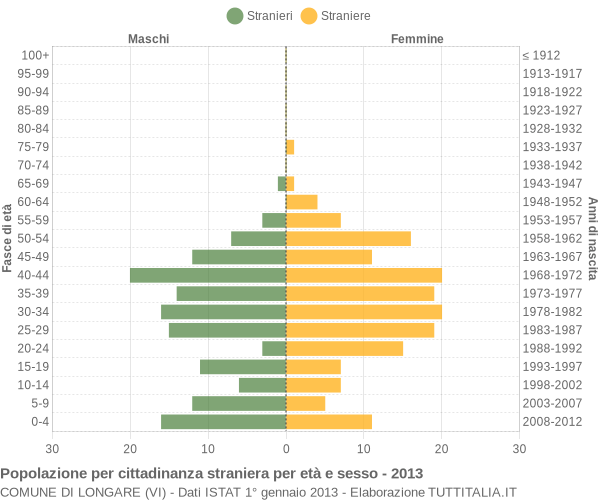 Grafico cittadini stranieri - Longare 2013