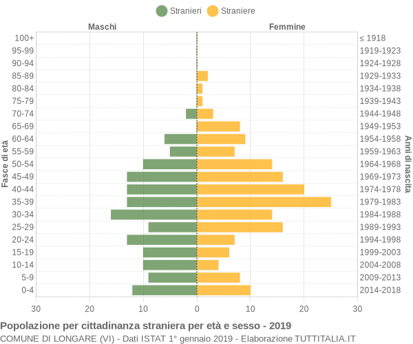 Grafico cittadini stranieri - Longare 2019