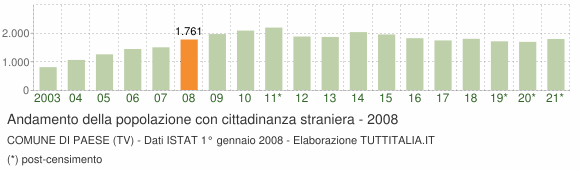 Grafico andamento popolazione stranieri Comune di Paese (TV)