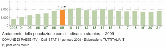 Grafico andamento popolazione stranieri Comune di Paese (TV)