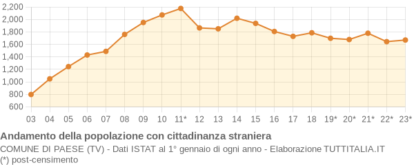 Andamento popolazione stranieri Comune di Paese (TV)