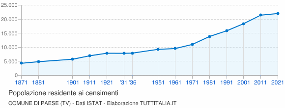 Grafico andamento storico popolazione Comune di Paese (TV)