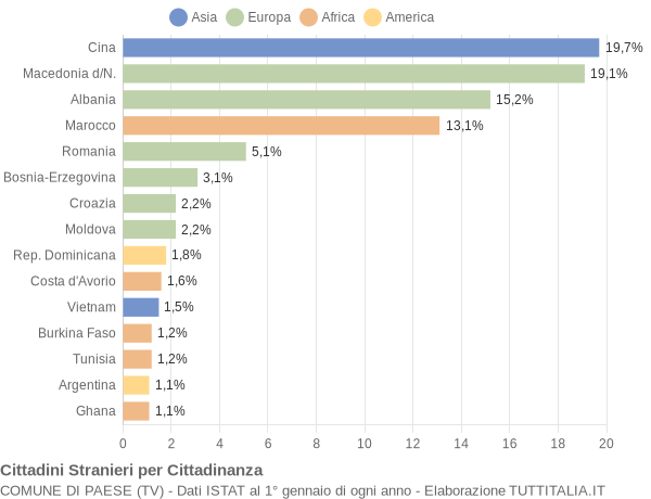 Grafico cittadinanza stranieri - Paese 2005