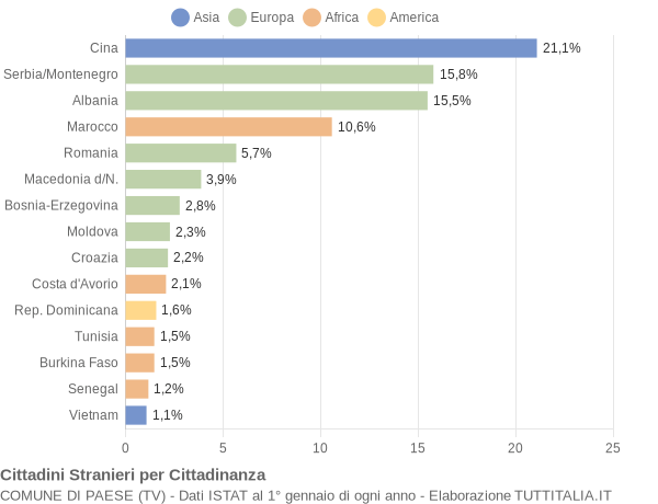 Grafico cittadinanza stranieri - Paese 2006