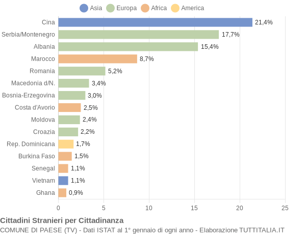 Grafico cittadinanza stranieri - Paese 2007