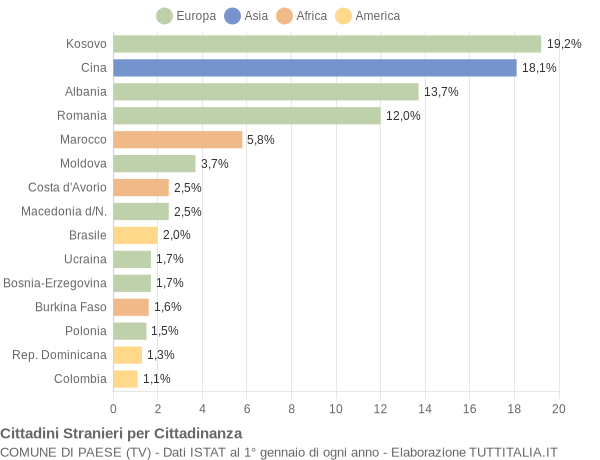 Grafico cittadinanza stranieri - Paese 2012